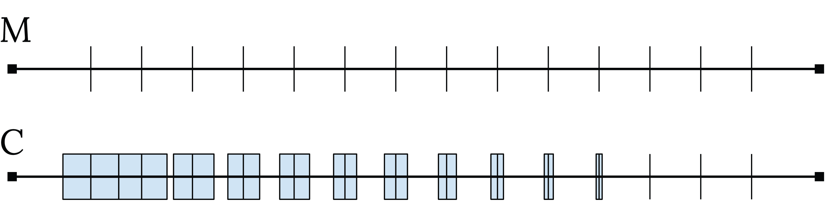 Mathematicians Explain Why Some Lengths Can’t Be Measured 2 Two lines, one labeled “M” and the other labelled “C,” are subdivided with smaller elements